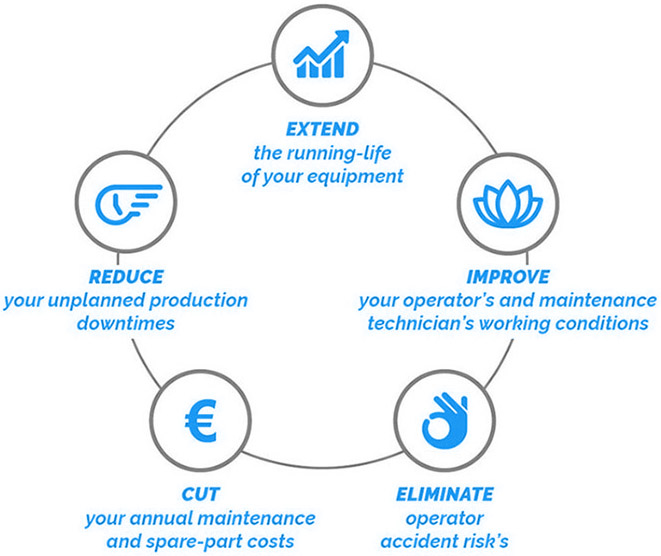 Preventive and corrective maintenance